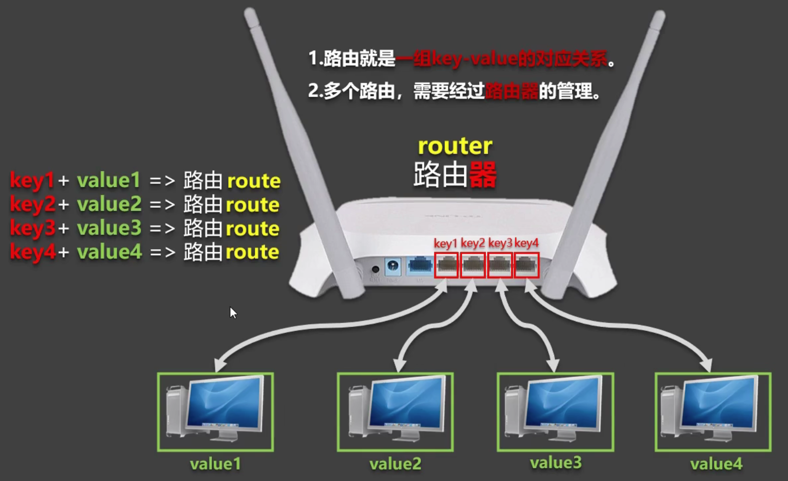 生活中的路由