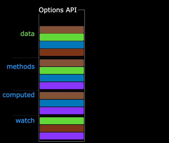 Options to  Composition